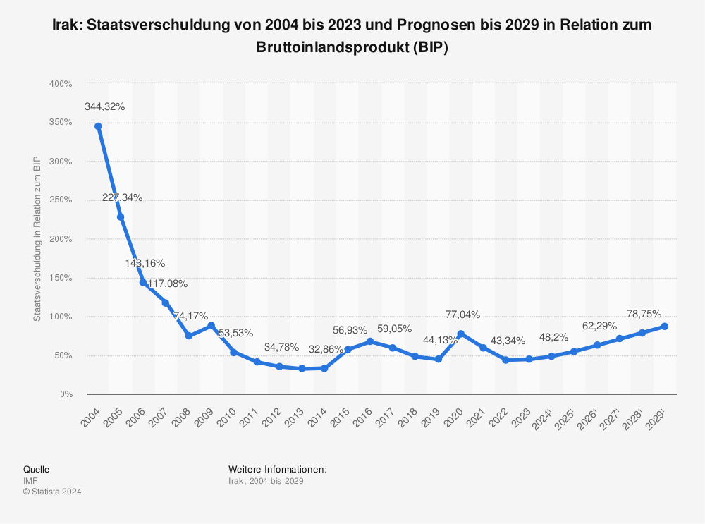 Statistik: Irak: Staatsverschuldung von 2005 bis 2022 und Prognosen bis 2028 in Relation zum Bruttoinlandsprodukt (BIP) | Statista