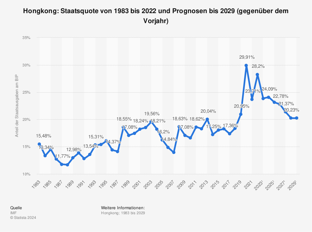 Statistik: Hongkong: Staatsquote von 1982 bis 2022 und Prognosen bis 2028 (gegenüber dem Vorjahr) | Statista