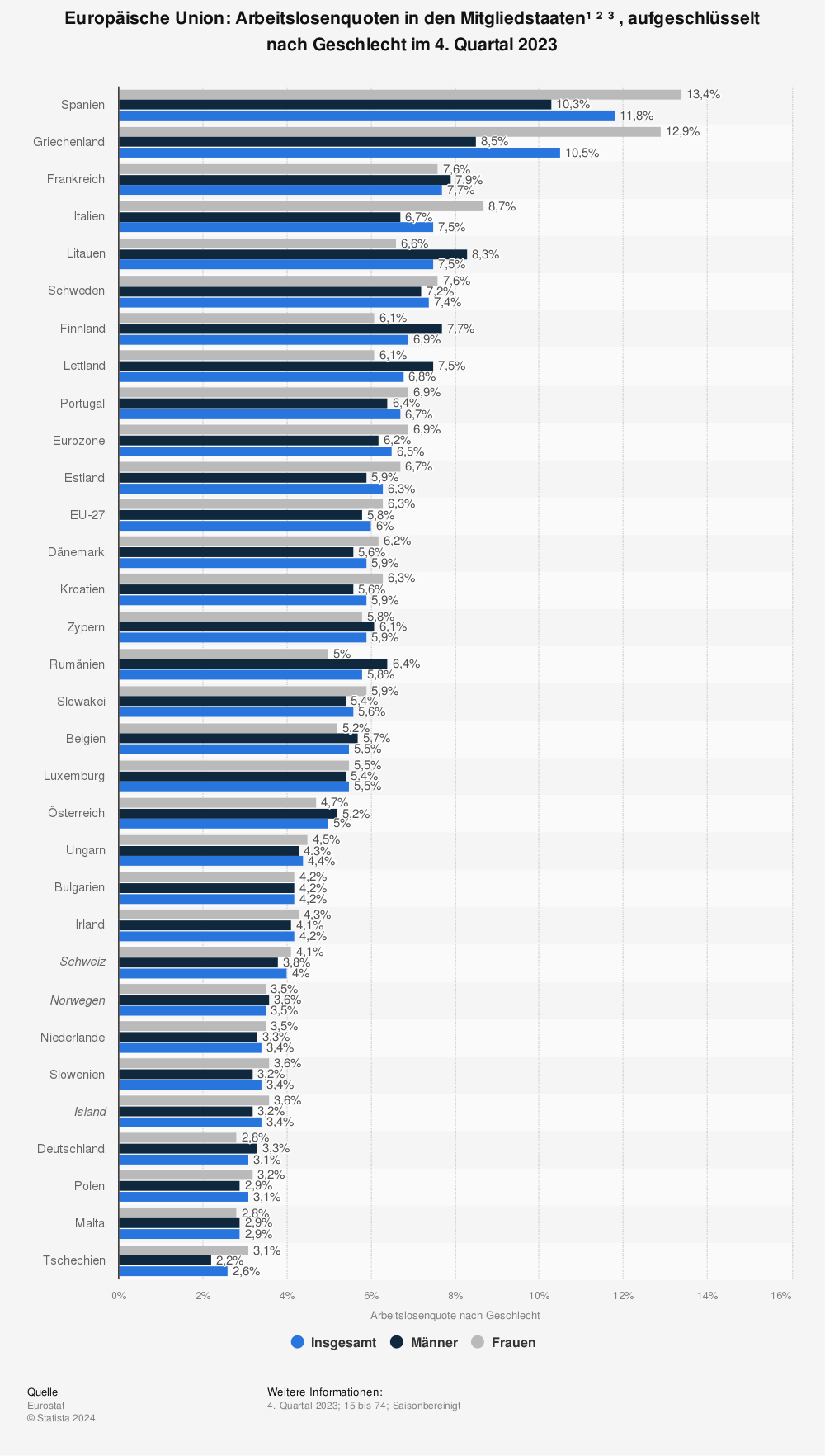 Statistik: Europäische Union: Arbeitslosenquoten in den Mitgliedsstaaten¹ ² ³, aufgeschlüsselt nach Geschlecht im 4. Quartal 2021 | Statista