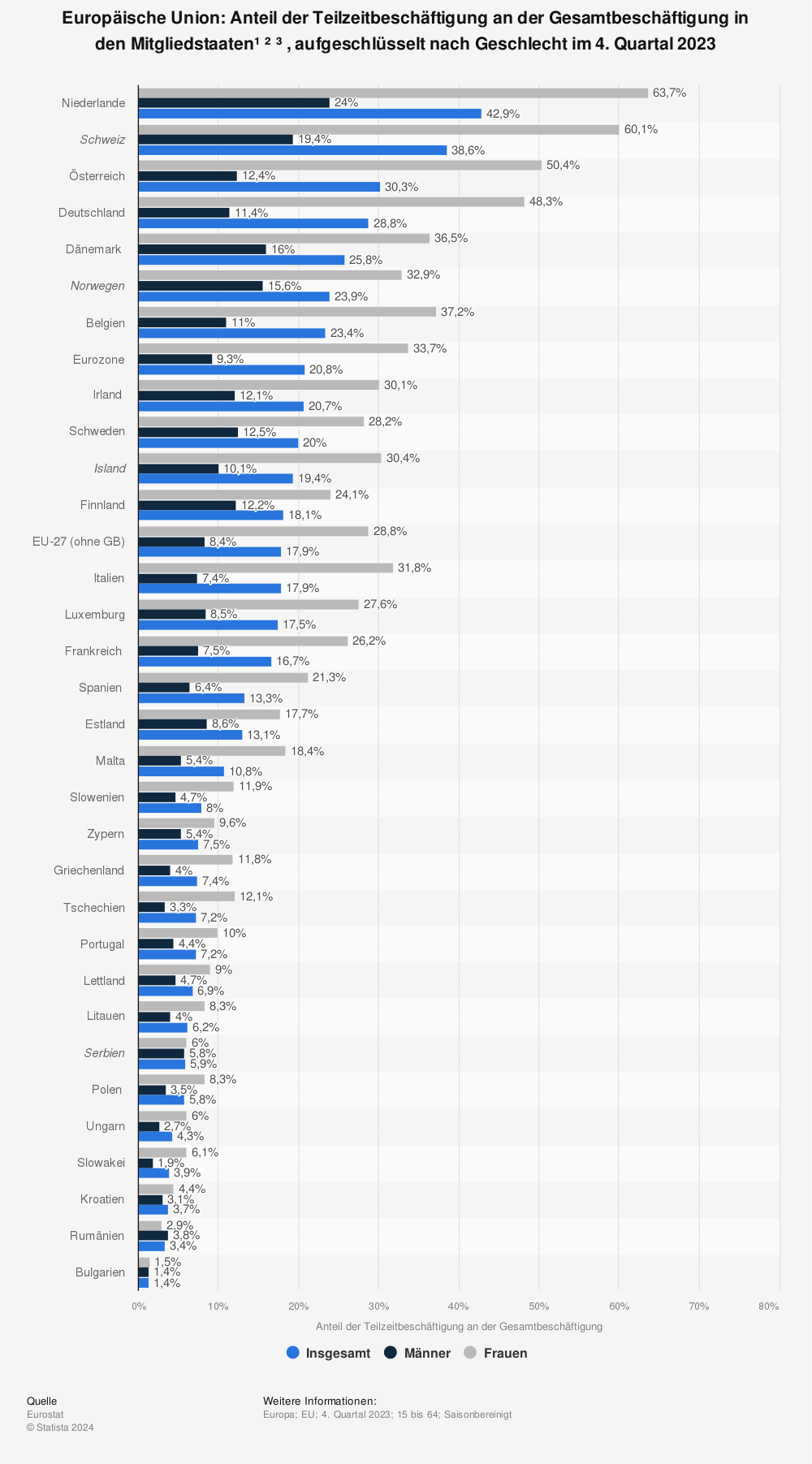Statistik: Europäische Union: Anteil der Teilzeitbeschäftigung an der Gesamtbeschäftigung in den Mitgliedstaaten¹ ² ³ ⁴, aufgeschlüsselt nach Geschlecht im 1. Quartal 2023 | Statista