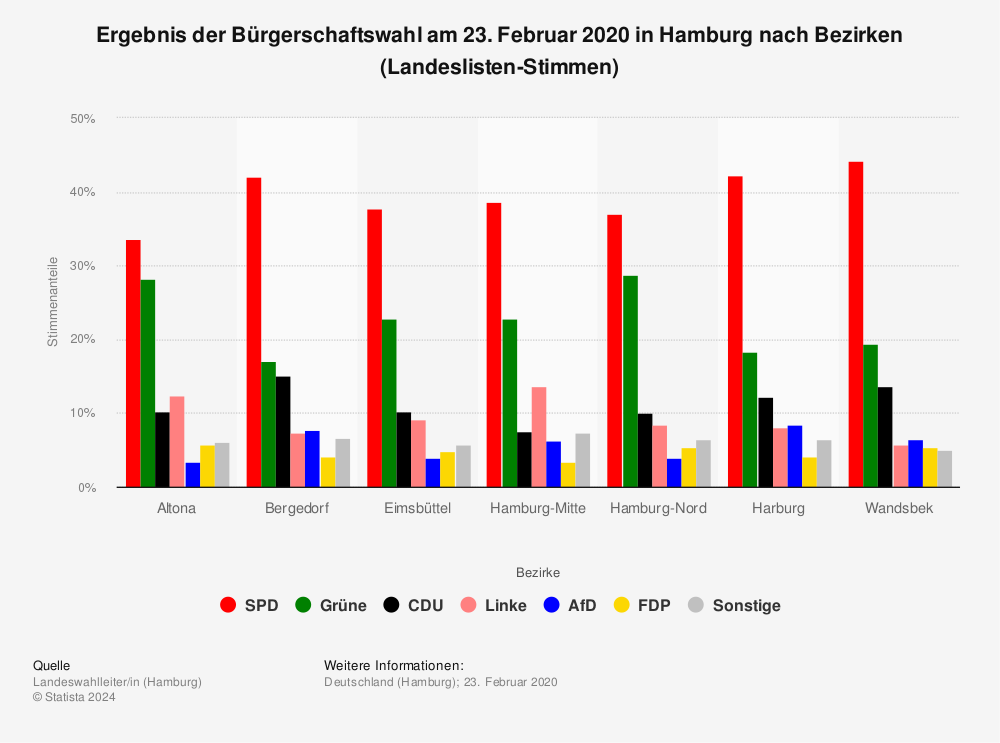 Statistik: Ergebnis der Bürgerschaftswahl am 23. Februar 2020 in Hamburg nach Bezirken (Landeslisten-Stimmen) | Statista