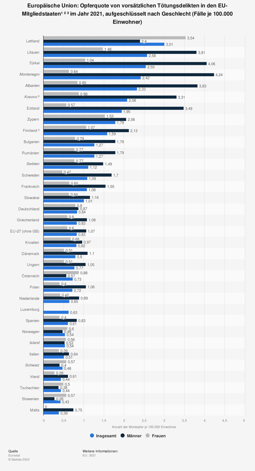 Statistik: Europäische Union: Opferquote von vorsätzlichen Tötungsdelikten in den EU-Mitgliedstaaten¹ ⁵ ⁶ im Jahr 2019, aufgeschlüsselt nach Geschlecht (Fälle je 100.000 Einwohner) | Statista