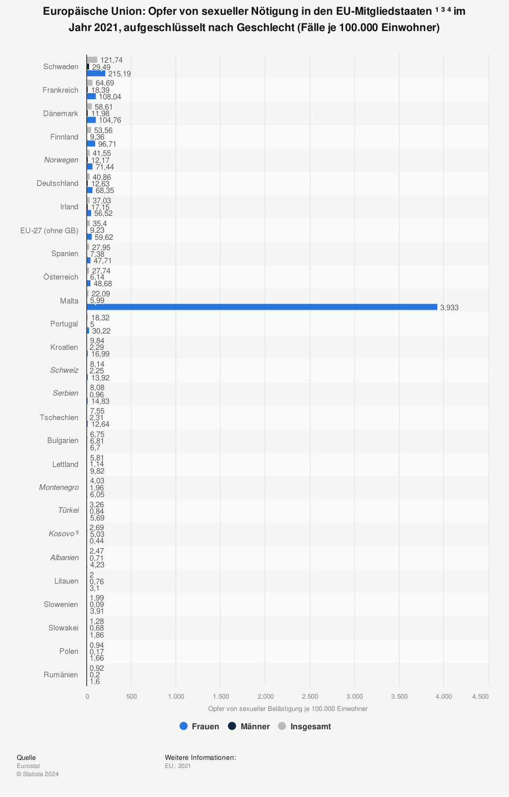 Statistik: Europäische Union: Opfer von sexueller Nötigung in den EU-Mitgliedstaaten ¹ ⁵ ⁶ im Jahr 2019, aufgeschlüsselt nach Geschlecht (Fälle je 100.000 Einwohner) | Statista