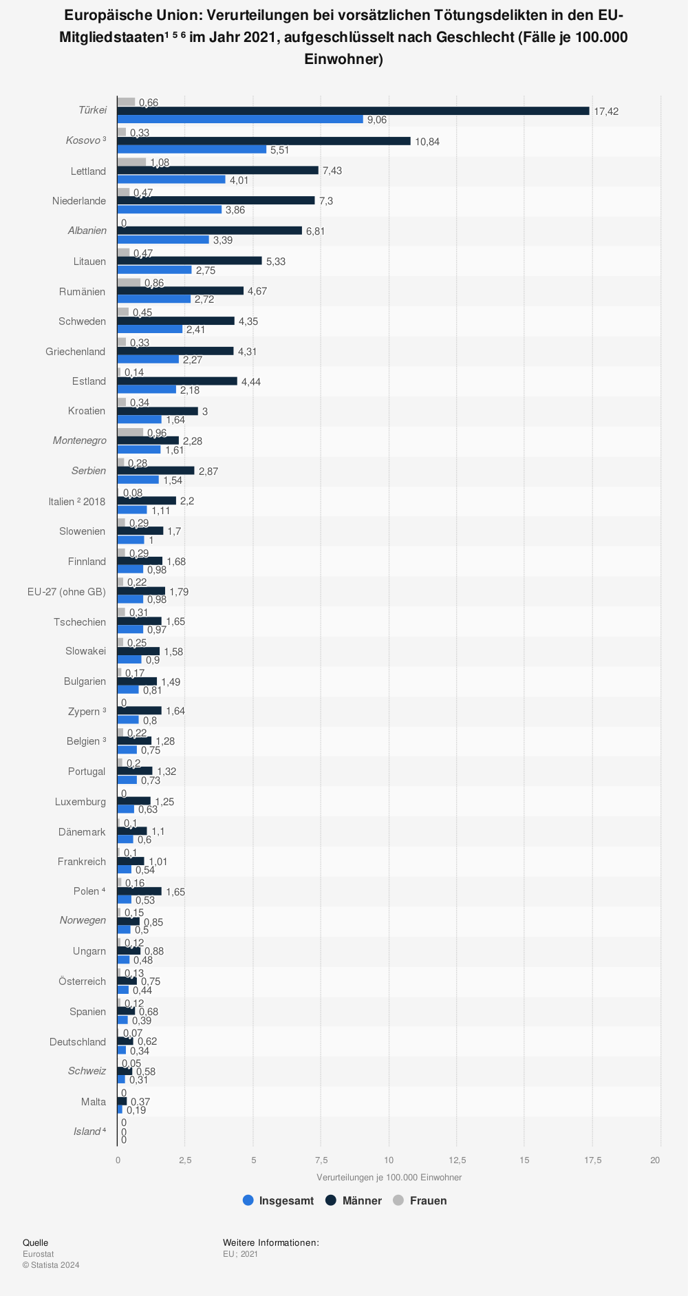 Statistik: Europäische Union: Verurteilungen bei vorsätzlichen Tötungsdelikten in den EU-Mitgliedstaaten¹ ⁶ ⁷ im Jahr 2020, aufgeschlüsselt nach Geschlecht (Fälle je 100.000 Einwohner) | Statista