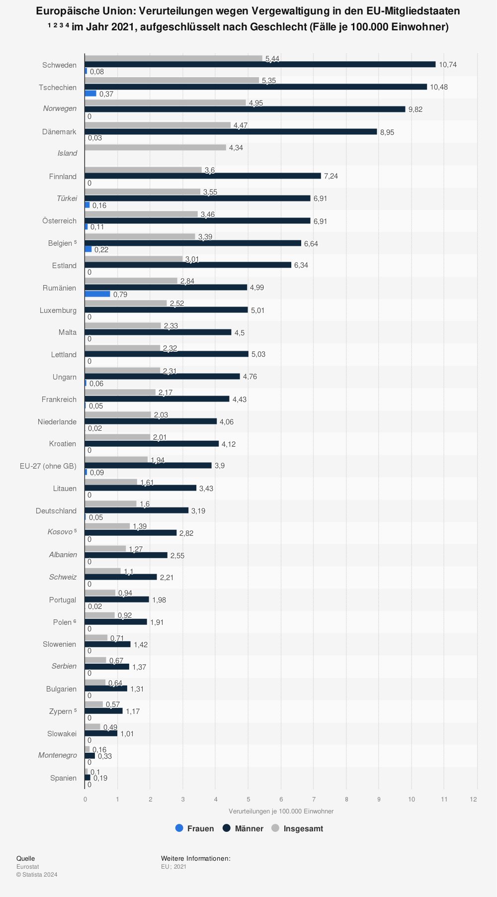 Statistik: Europäische Union: Verurteilungen wegen Vergewaltigung in den EU-Mitgliedstaaten ¹ ⁴ ⁵  im Jahr 2020, aufgeschlüsselt nach Geschlecht (Fälle je 100.000 Einwohner) | Statista