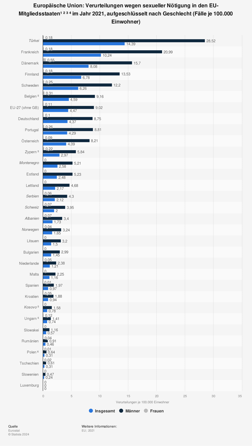 Statistik: Europäische Union: Verurteilungen wegen sexueller Nötigung in den EU-Mitgliedsstaaten¹ ² ⁴ ⁵ im Jahr 2020, aufgeschlüsselt nach Geschlecht (Fälle je 100.000 Einwohner) | Statista
