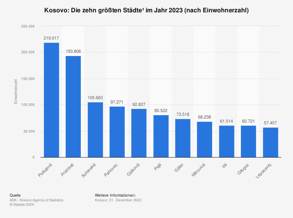 Statistik: Kosovo: Die zehn größten Städte¹ im Jahr 2022 (nach Einwohnerzahl) | Statista