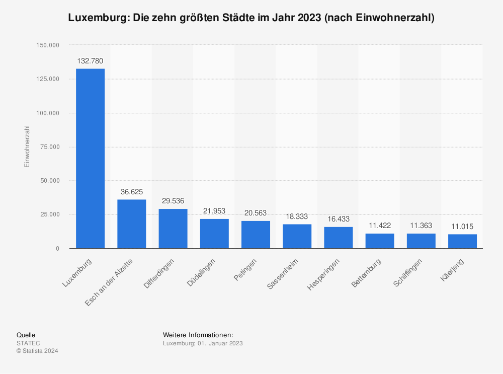 Statistik: Luxemburg: Die zehn größten Städte im Jahr 2023 (nach Einwohnerzahl) | Statista