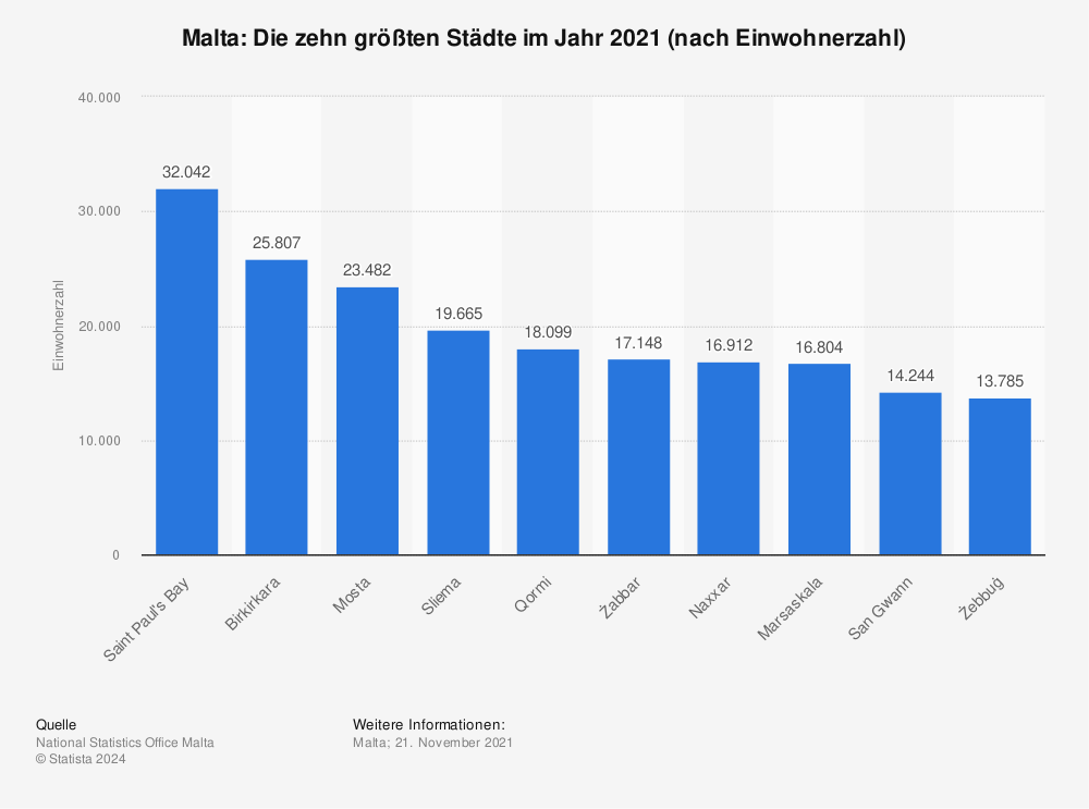 Statistik: Malta: Die zehn größten Städte im Jahr 2021 (nach Einwohnerzahl) | Statista