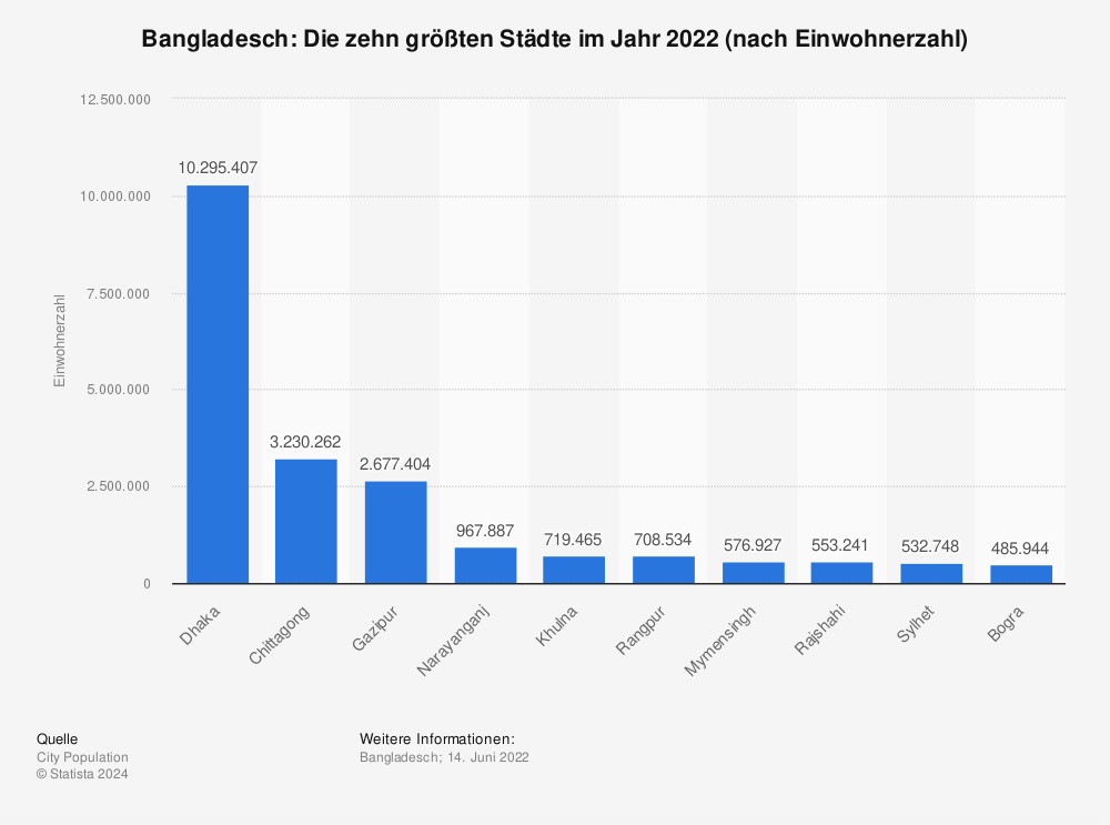 Statistik: Bangladesch: Die größten Städte im Jahr 2022 (nach Einwohnerzahl) | Statista