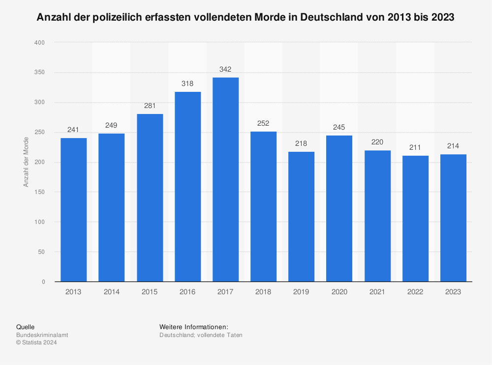 Statistik: Anzahl der polizeilich erfassten Fälle von Mord in Deutschland von 2001 bis 2020 | Statista