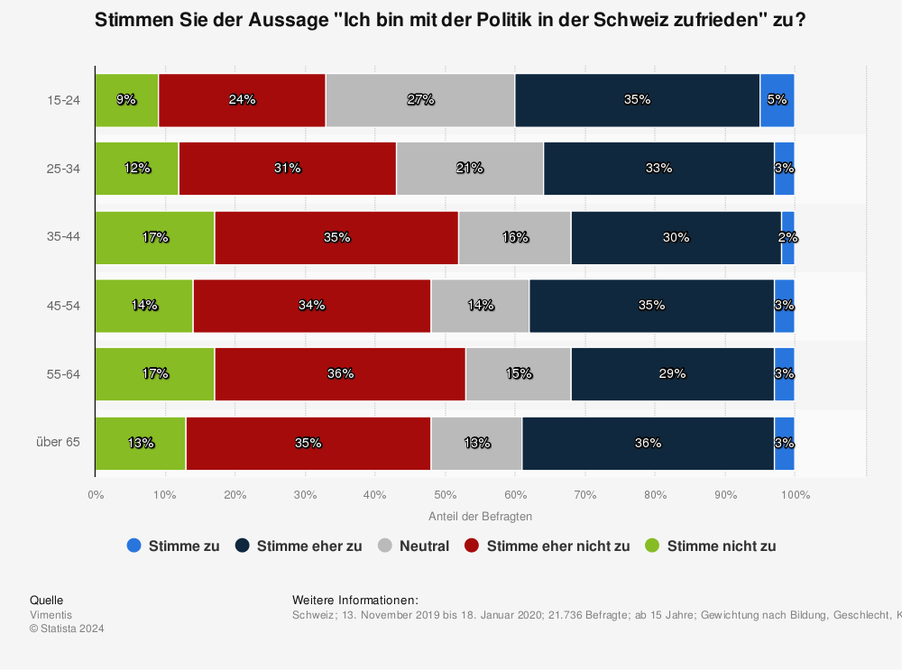 Statistik: Stimmen Sie der Aussage "Ich bin mit der Politik in der Schweiz zufrieden" zu? | Statista