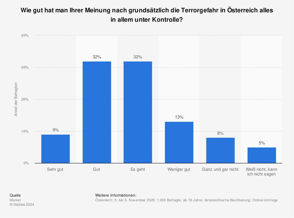 Statistik: Wie gut hat man Ihrer Meinung nach grundsätzlich die Terrorgefahr in Österreich alles in allem unter Kontrolle? | Statista