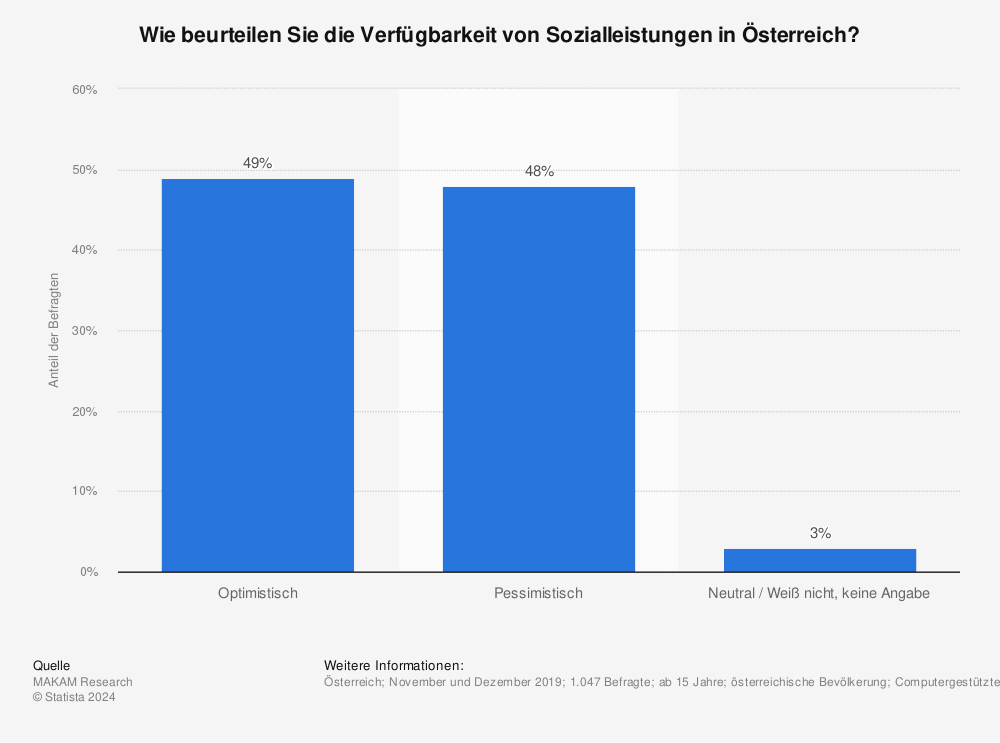 Statistik: Wie beurteilen Sie die Verfügbarkeit von Sozialleistungen in Österreich? | Statista