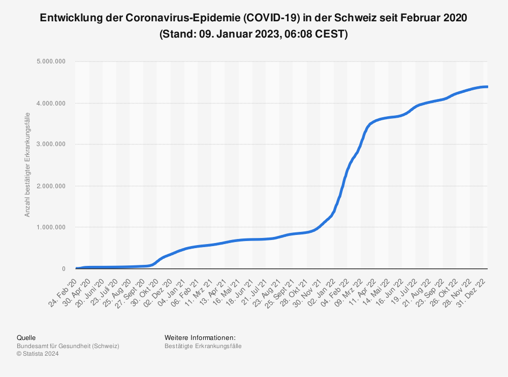 Statistik: Entwicklung der Coronavirus-Epidemie (COVID-19) in der Schweiz seit Februar 2020 (Stand: 09. Januar 2023, 06:08 CEST) | Statista