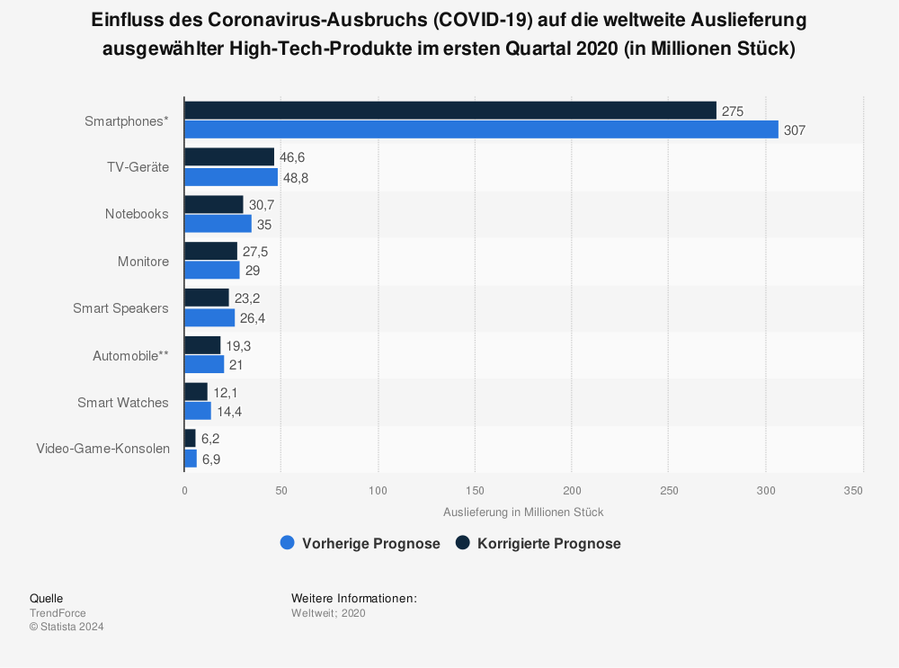 Statistik: Einfluss des Coronavirus-Ausbruchs (COVID-19) auf die weltweite Auslieferung ausgewählter High-Tech-Produkte im ersten Quartal 2020 (in Millionen Stück) | Statista