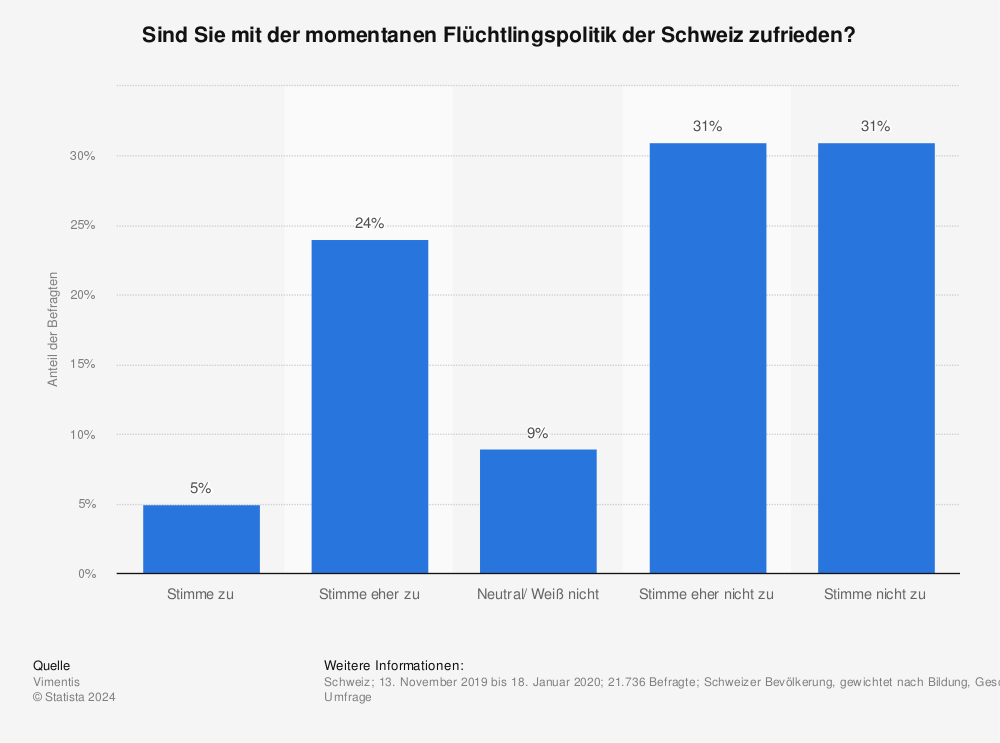 Statistik: Sind Sie mit der momentanen Flüchtlingspolitik der Schweiz zufrieden? | Statista
