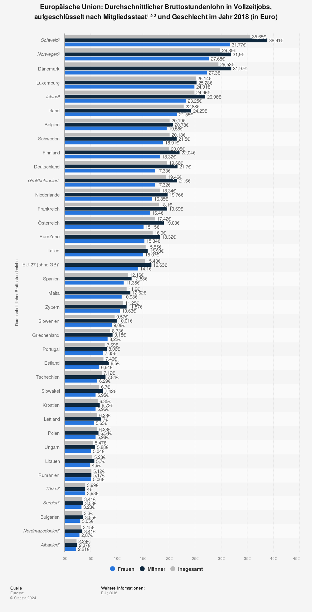 Statistik: Europäische Union: Durchschnittlicher Bruttostundenlohn in Vollzeitjobs, aufgeschlüsselt nach Mitgliedsstaat¹ ² ³ und Geschlecht im Jahr 2018 (in Euro) | Statista