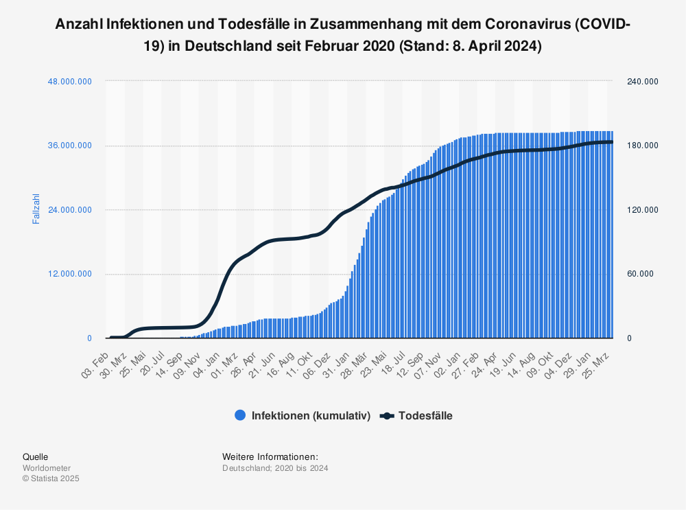 Statistik: Anzahl Infektionen und Todesfälle in Zusammenhang mit dem Coronavirus (COVID-19) in Deutschland seit Januar 2020 (Stand: 05. Oktober 2020) | Statista