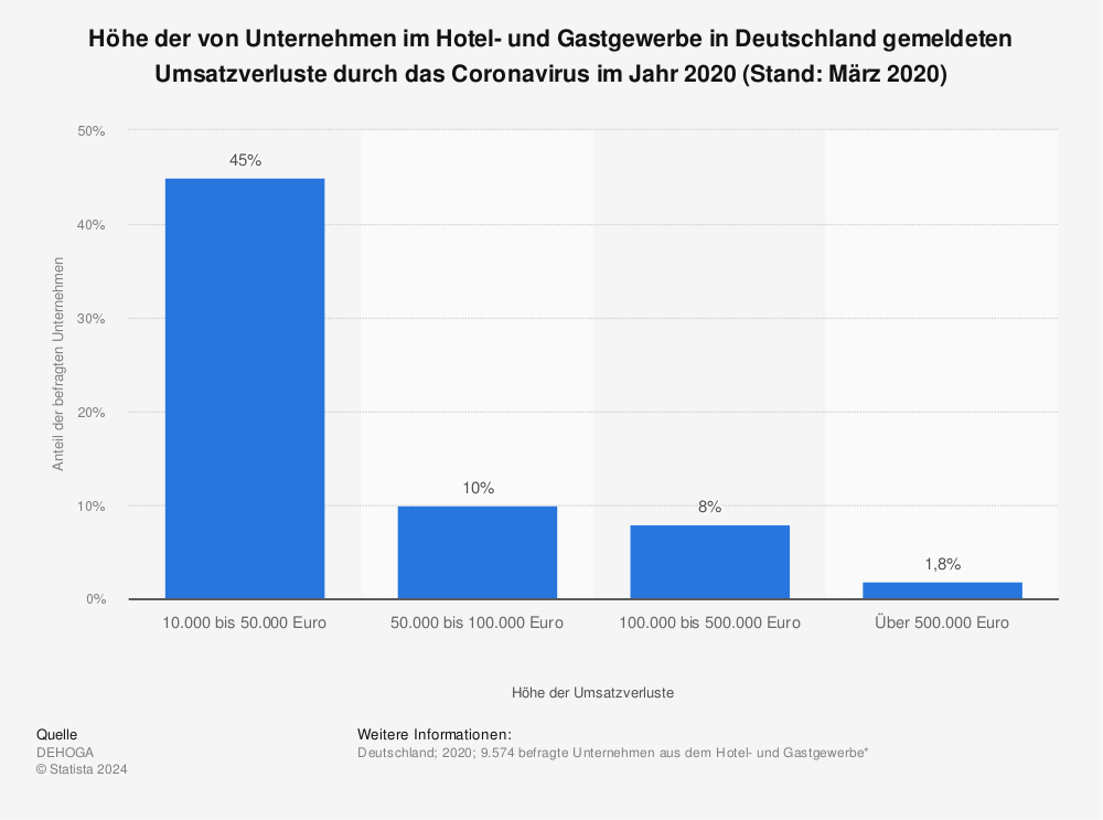 Coronavirus Umsatzverluste Im Hotel Und Gastgewerbe 2020 Statista