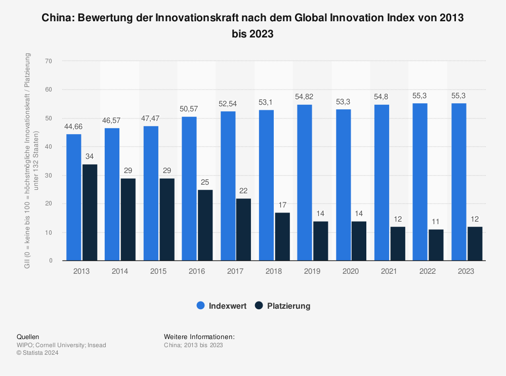 Statistik: China: Bewertung der Innovationskraft nach dem Global Innovation Index von 2013 bis 2021 | Statista