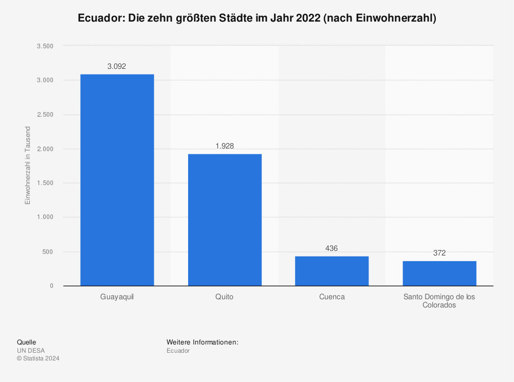 Statistik: Ecuador: Die zehn größten Städte im Jahr 2022 (nach Einwohnerzahl) | Statista