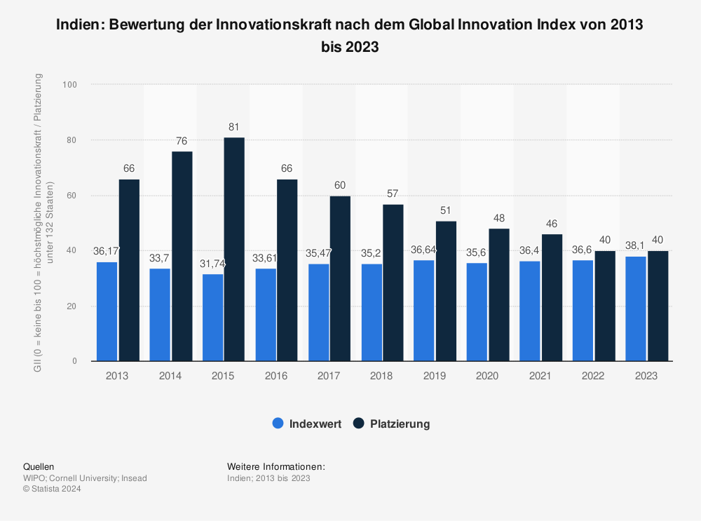 Statistik: Indien: Bewertung der Innovationskraft nach dem Global Innovation Index von 2013 bis 2021 | Statista