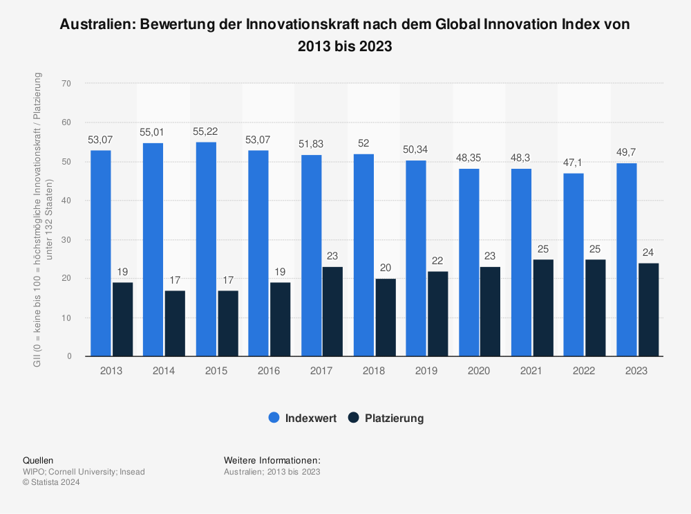Statistik: Australien: Bewertung der Innovationskraft nach dem Global Innovation Index von 2013 bis 2023 | Statista