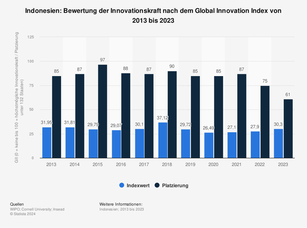 Statistik: Indonesien: Bewertung der Innovationskraft nach dem Global Innovation Index von 2013 bis 2022 | Statista