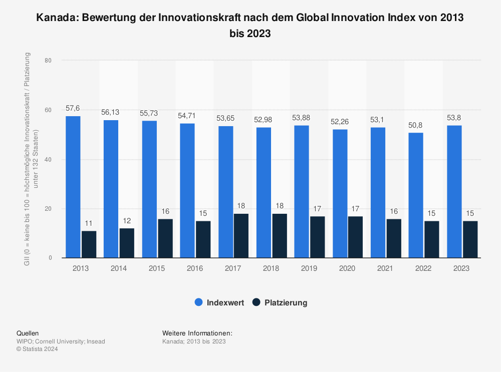 Statistik: Kanada: Bewertung der Innovationskraft nach dem Global Innovation Index von 2013 bis 2022 | Statista