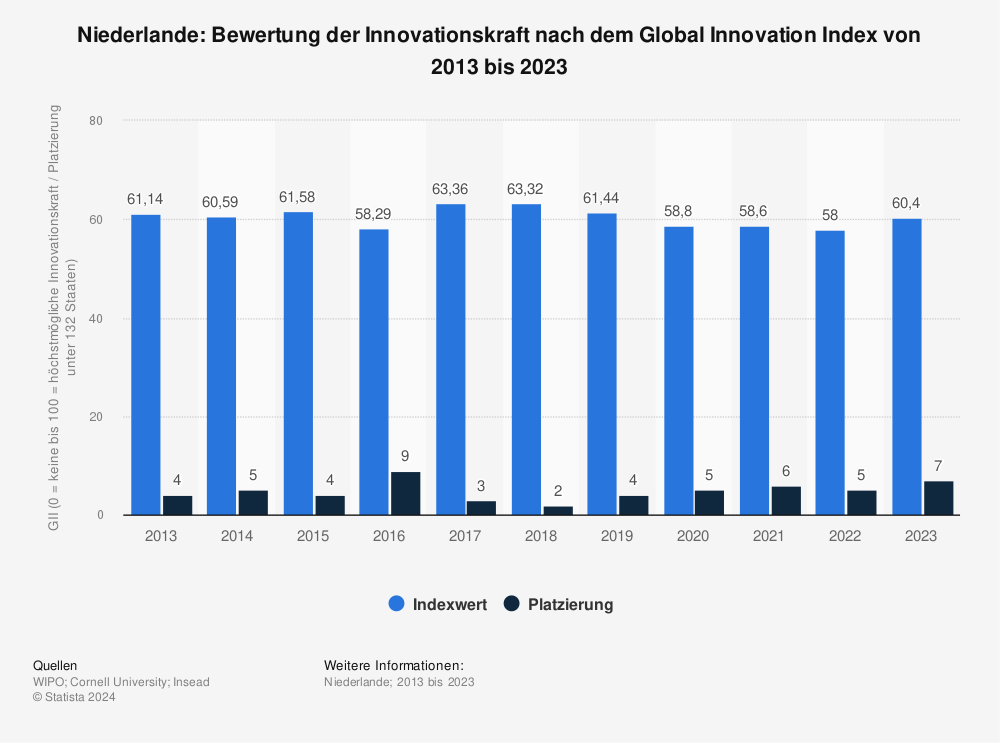 Statistik: Niederlande: Bewertung der Innovationskraft nach dem Global Innovation Index von 2013 bis 2021 | Statista