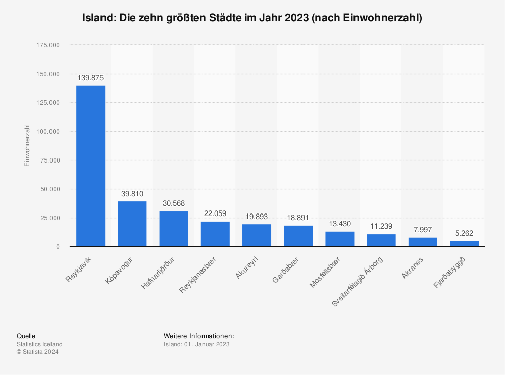 Statistik: Island: Die zehn größten Städte im Jahr 2022 (nach Einwohnerzahl) | Statista