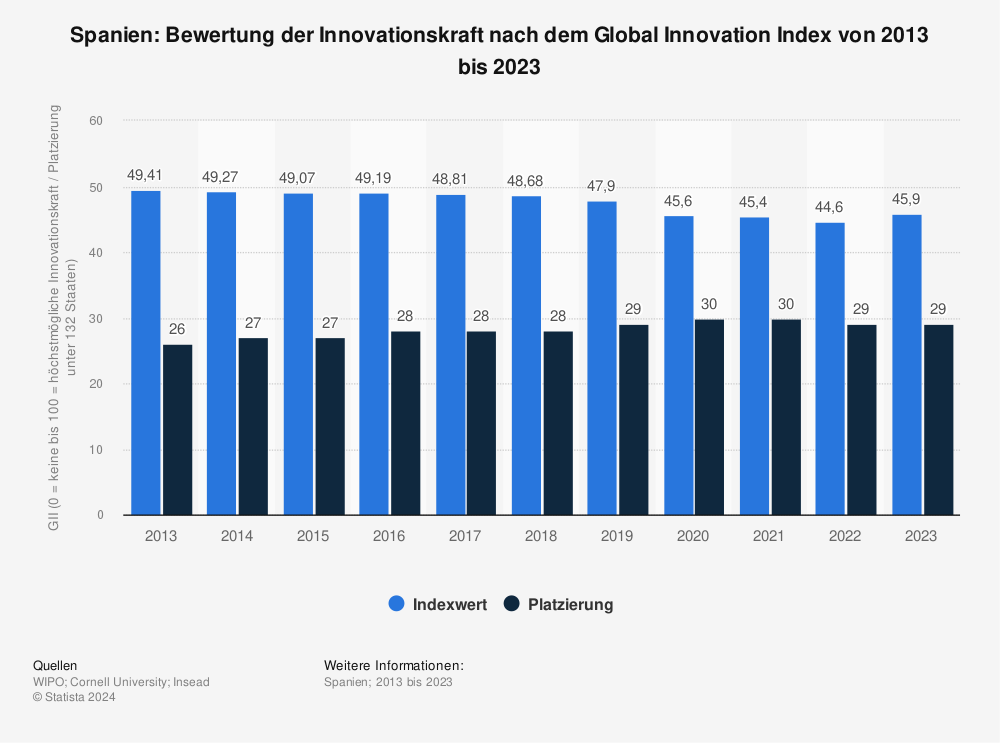 Statistik: Spanien: Bewertung der Innovationskraft nach dem Global Innovation Index von 2013 bis 2023 | Statista