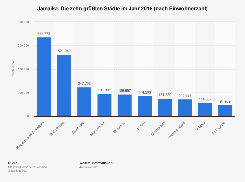 Statistik: Jamaika: Die zehn größten Städte im Jahr 2018 (nach Einwohnerzahl) | Statista