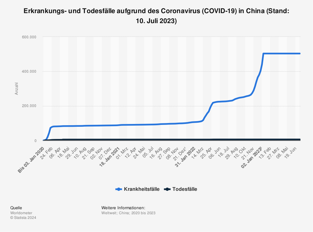 Statistik: Erkrankungs- und Todesfälle aufgrund des Coronavirus (COVID-19) in China (Stand: 10. Juli 2023) | Statista