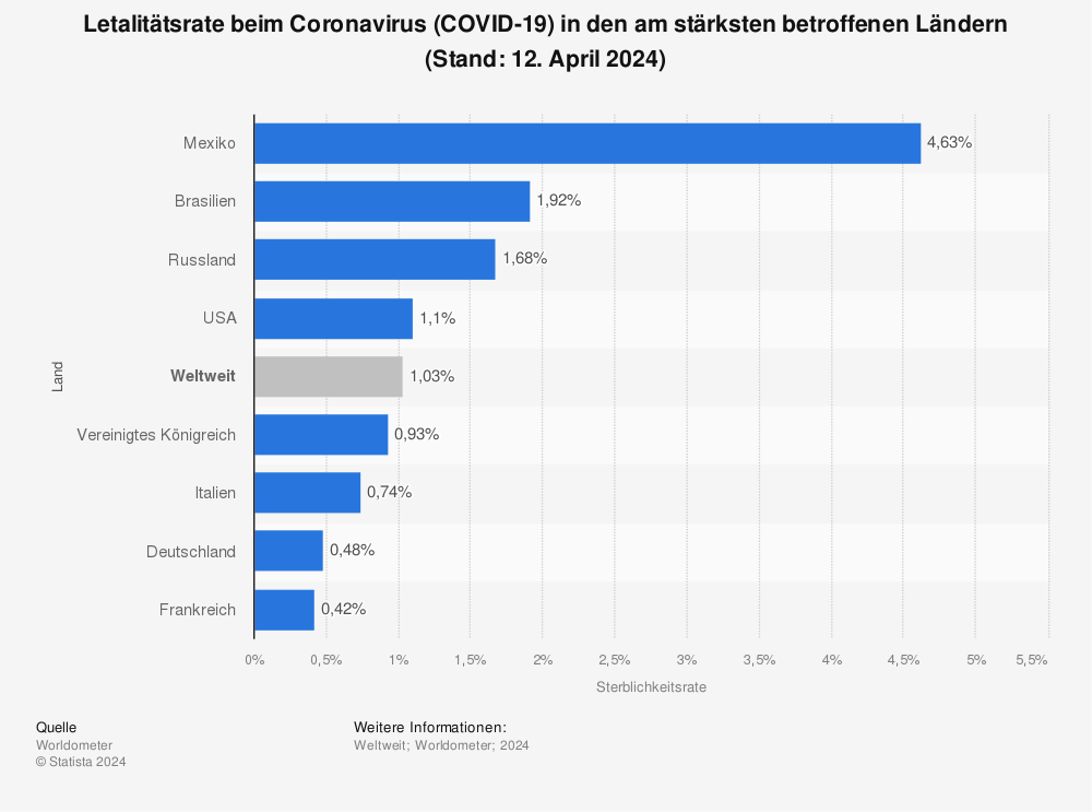 Statistik: Letalitätsrate beim Coronavirus (COVID-19) in den am stärksten betroffenen Ländern (Stand: 26. September 2022) | Statista