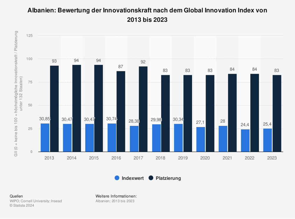 Statistik: Albanien: Bewertung der Innovationskraft nach dem Global Innovation Index von 2013 bis 2022 | Statista