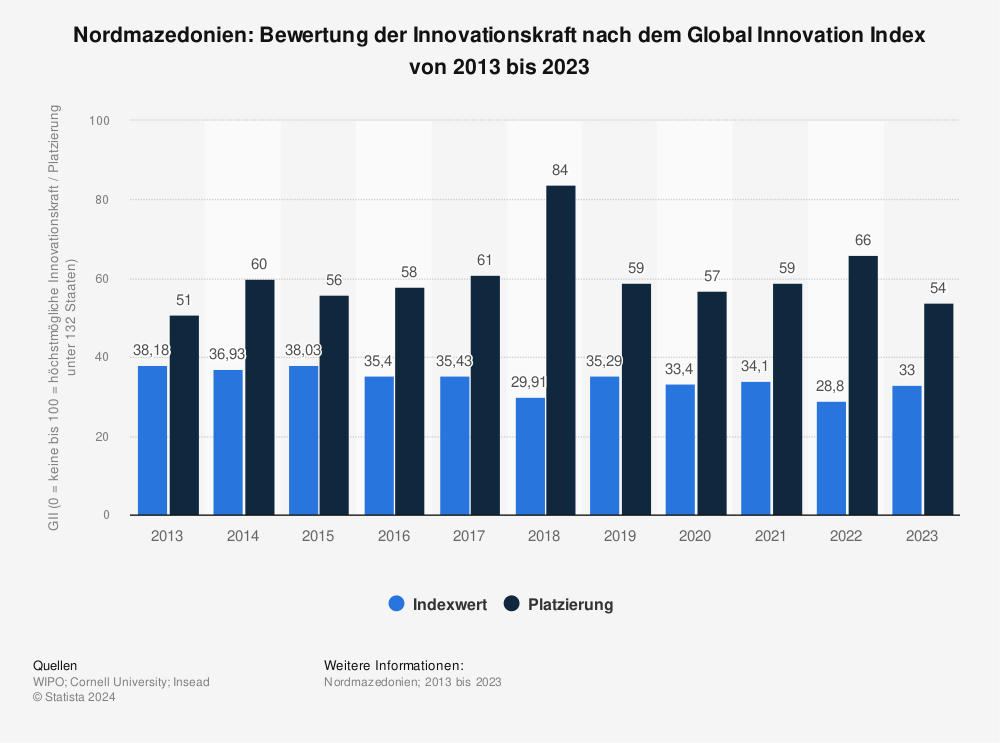 Statistik: Nordmazedonien: Bewertung der Innovationskraft nach dem Global Innovation Index von 2013 bis 2021 | Statista