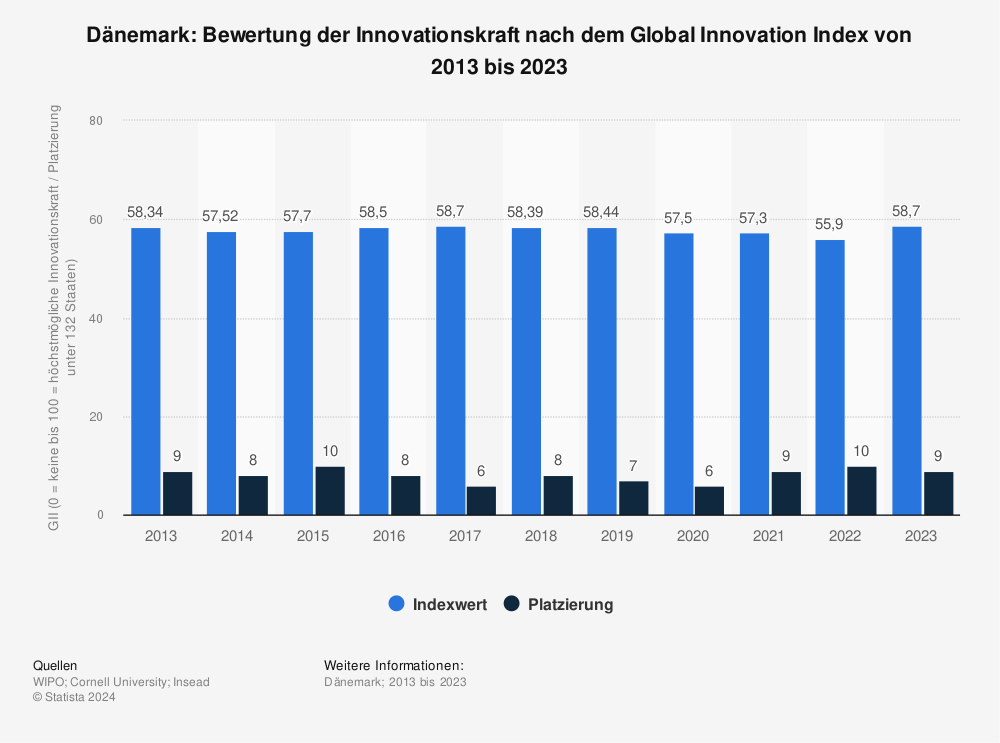 Statistik: Dänemark: Bewertung der Innovationskraft nach dem Global Innovation Index von 2013 bis 2023 | Statista