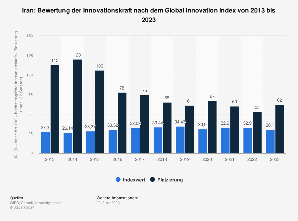 Statistik: Iran: Bewertung der Innovationskraft nach dem Global Innovation Index von 2013 bis 2022 | Statista