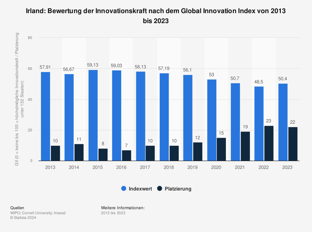 Statistik: Irland: Bewertung der Innovationskraft nach dem Global Innovation Index von 2013 bis 2022 | Statista