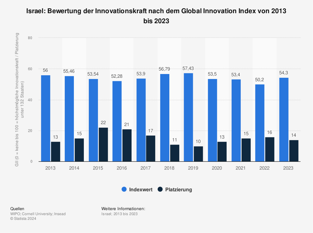 Statistik: Israel: Bewertung der Innovationskraft nach dem Global Innovation Index von 2013 bis 2023 | Statista
