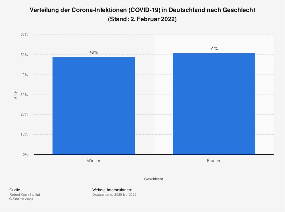 Statistik: Verteilung der Corona-Infektionen (COVID-19) in Deutschland nach Geschlecht (Stand: 2. Februar 2022) | Statista
