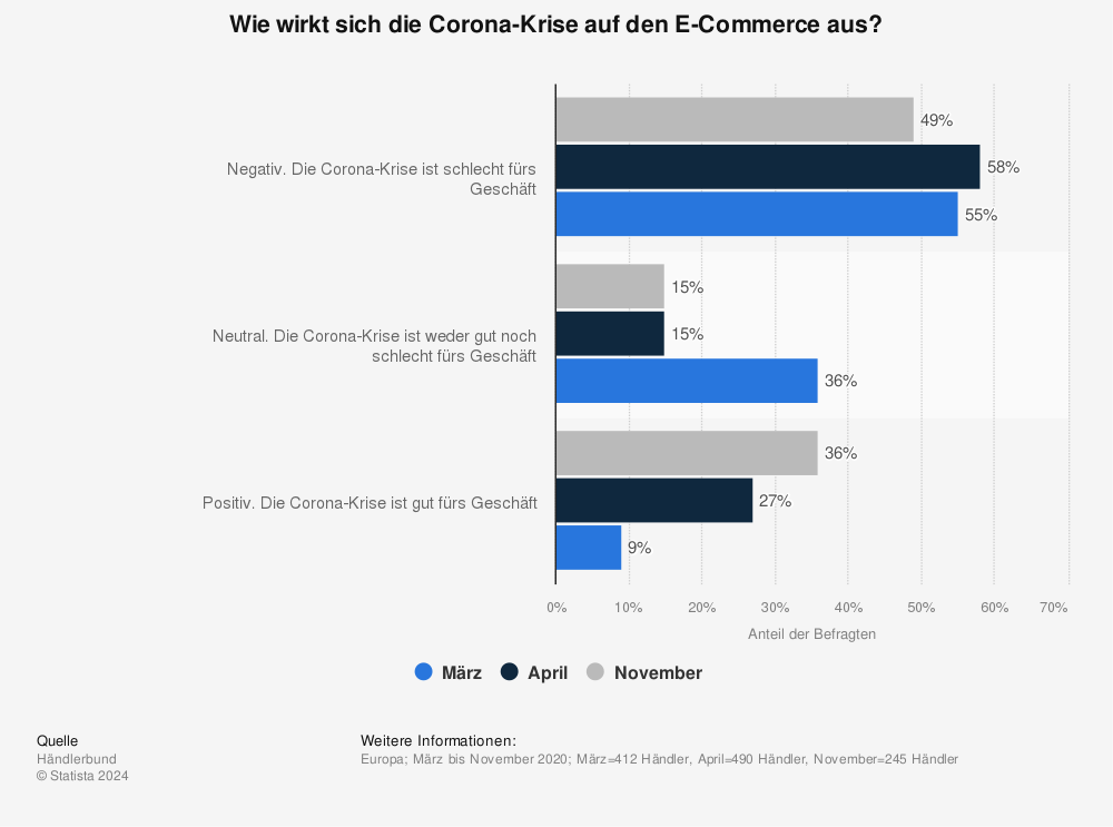 Statistik: Wie wirkt sich die Corona-Krise auf den E-Commerce aus? | Statista