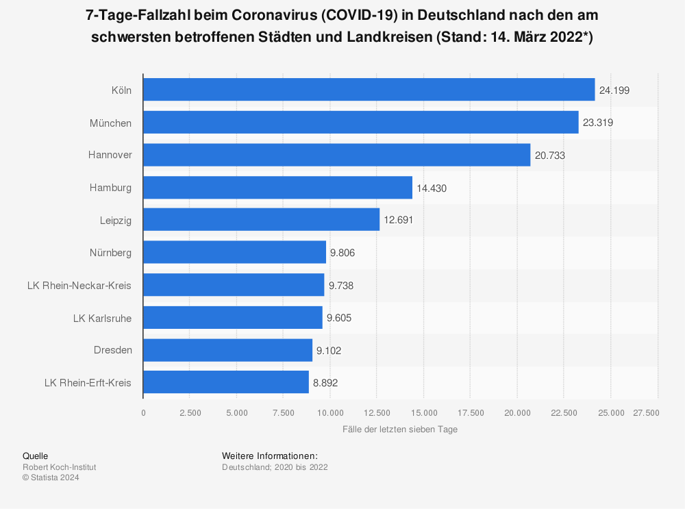 Statistik: 7-Tage-Fallzahl beim Coronavirus (COVID-19) in Deutschland nach den am schwersten betroffenen Städten und Landkreisen (Stand: 14. März 2022*) | Statista