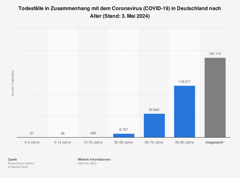 Statistik: Todesfälle in Zusammenhang mit dem Coronavirus (COVID-19) in Deutschland nach Alter (Stand: 13. Oktober 2023) | Statista
