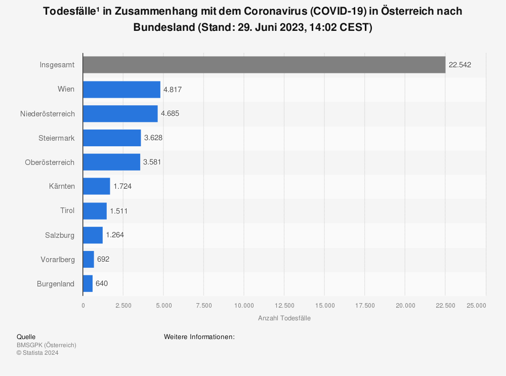 Statistik: Todesfälle¹ in Zusammenhang mit dem Coronavirus (COVID-19) in Österreich nach Bundesland (Stand: 07. Dezember 2020, 9:30 CEST) | Statista