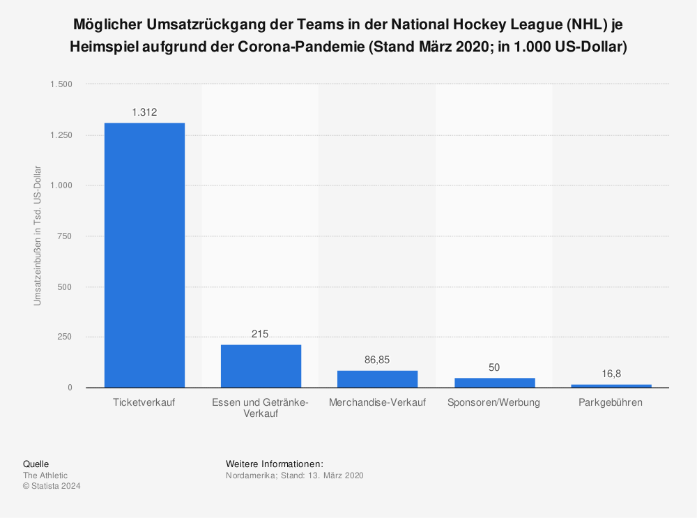 Statistik: Möglicher Umsatzrückgang der Teams in der National Hockey League (NHL) je Heimspiel aufgrund der Corona-Pandemie (Stand März 2020; in 1.000 US-Dollar) | Statista