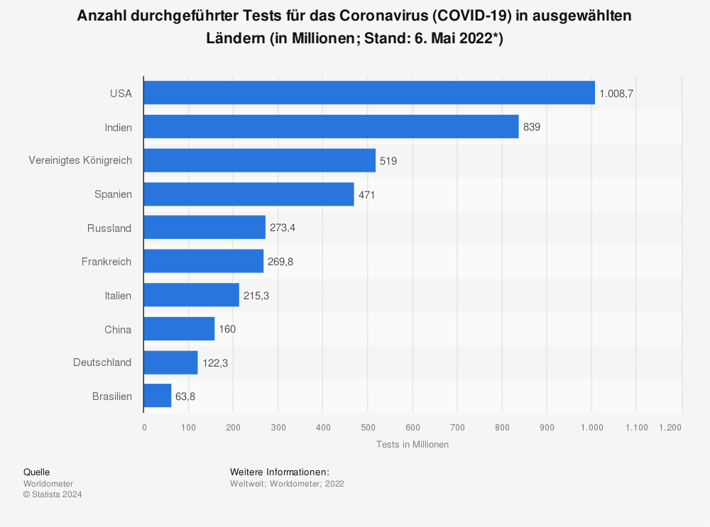 Statistik: Anzahl durchgeführter Tests für das Coronavirus (COVID-19) in ausgewählten Ländern (in Millionen; Stand: 6. Mai 2022*) | Statista