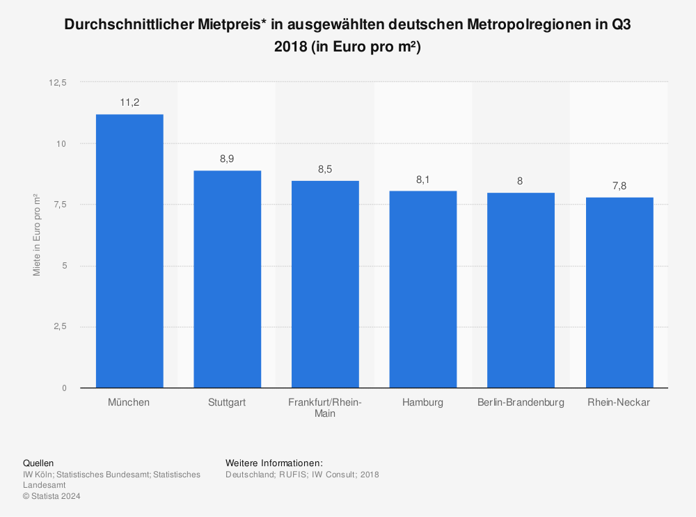 Statistik: Durchschnittlicher Mietpreis* in ausgewählten deutschen Metropolregionen in Q3 2018 (in Euro pro m²) | Statista